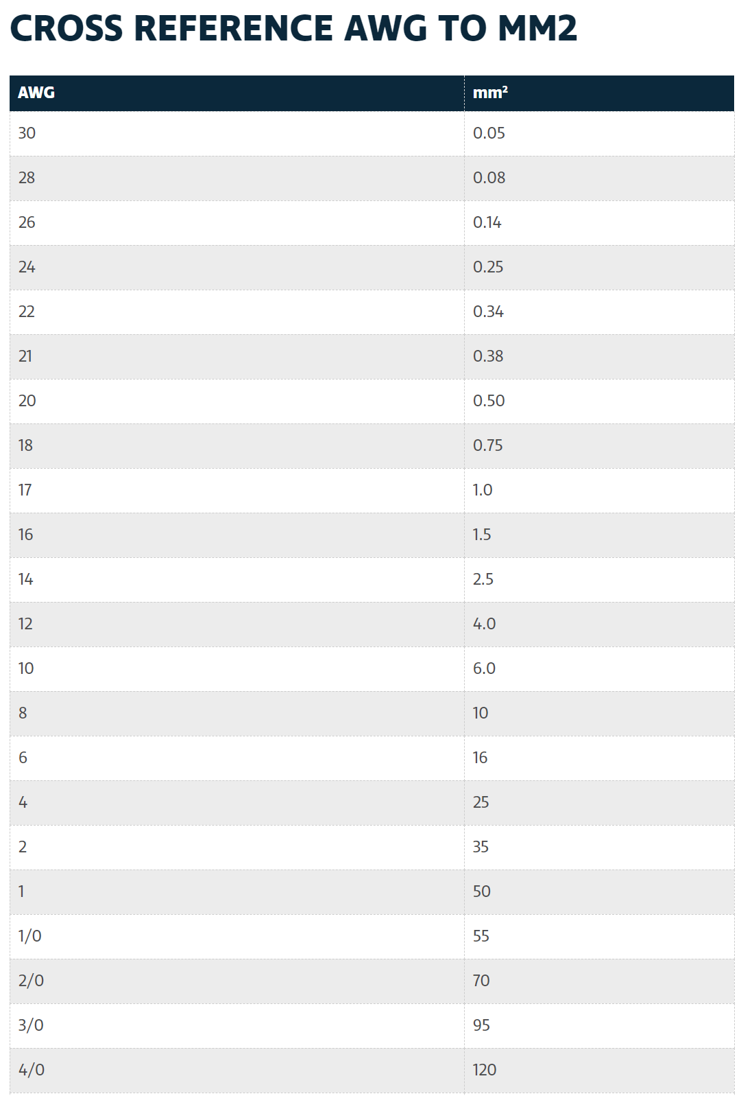 Cross Reference AWG to MM2